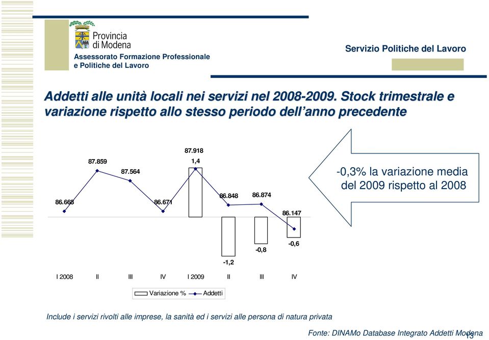 671 1,4 86.848 86.874-0,3% la variazione media del 2009 rispetto al 2008 86.