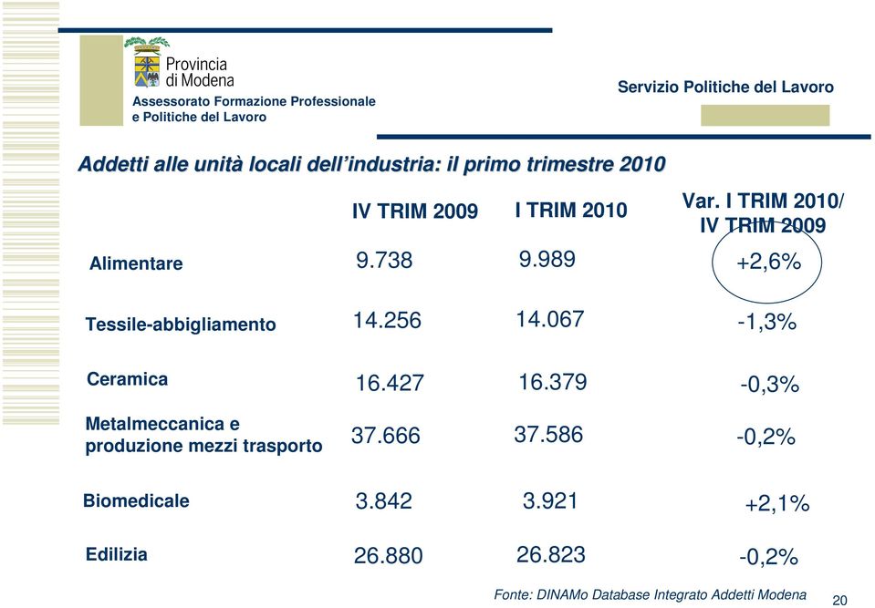067-1,3% Ceramica 16.427 16.379-0,3% Metalmeccanica e produzione mezzi trasporto 37.666 37.