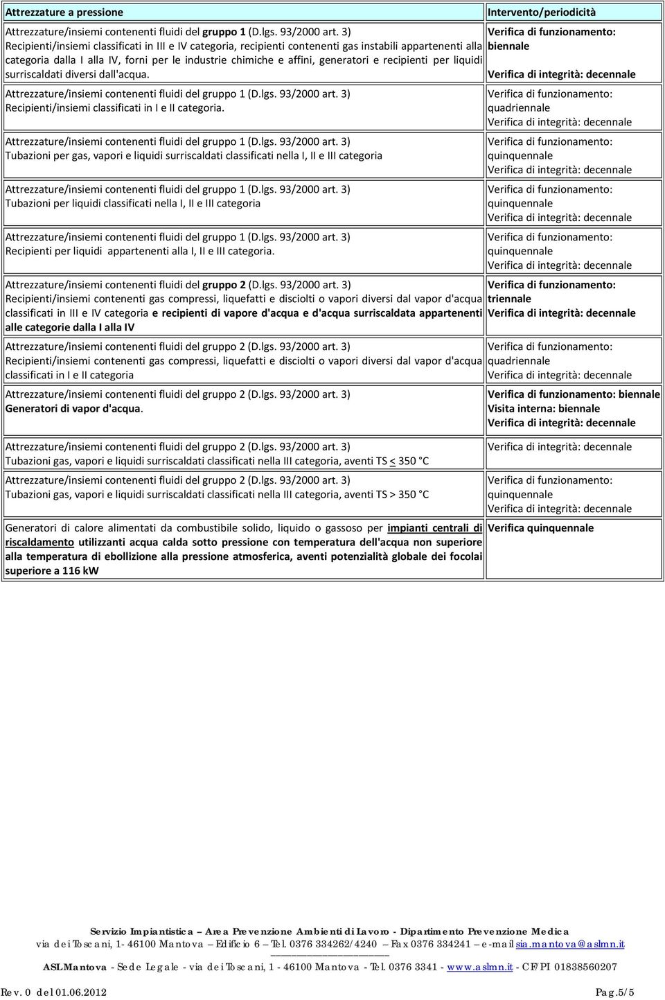 Tubazioni per gas, vapori e liquidi surriscaldati classificati nella I, II e III categoria Tubazioni per liquidi classificati nella I, II e III categoria Recipienti per liquidi appartenenti alla I,