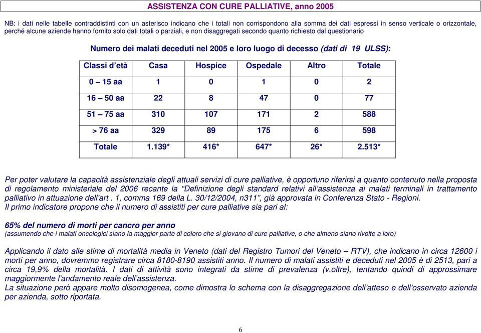 (dati di 19 ULSS): Classi d età Casa Hospice Ospedale Altro Totale 0 15 aa 1 0 1 0 2 16 50 aa 22 8 47 0 77 51 75 aa 310 107 171 2 588 > 76 aa 329 89 175 6 598 Totale 1.139* 416* 647* 26* 2.