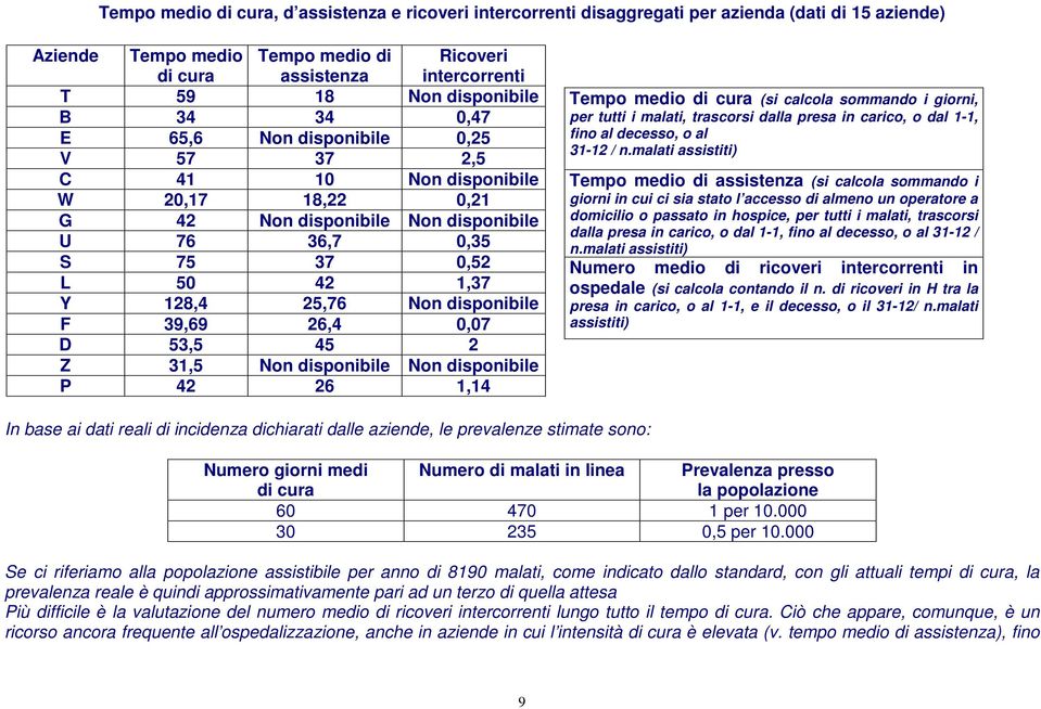 Non disponibile F 39,69 26,4 0,07 D 53,5 45 2 Z 31,5 Non disponibile Non disponibile P 42 26 1,14 Tempo medio di cura (si calcola sommando i giorni, per tutti i malati, trascorsi dalla presa in