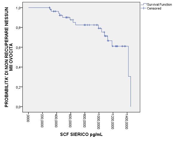 Grafico 6: Probabilità di non recuperare ovociti in MII Volendo stimare le probabilità di non recuperare alcun ovocita in Metafase II (MII) dal grafico 6 si evince chiaramente che per valori sierici