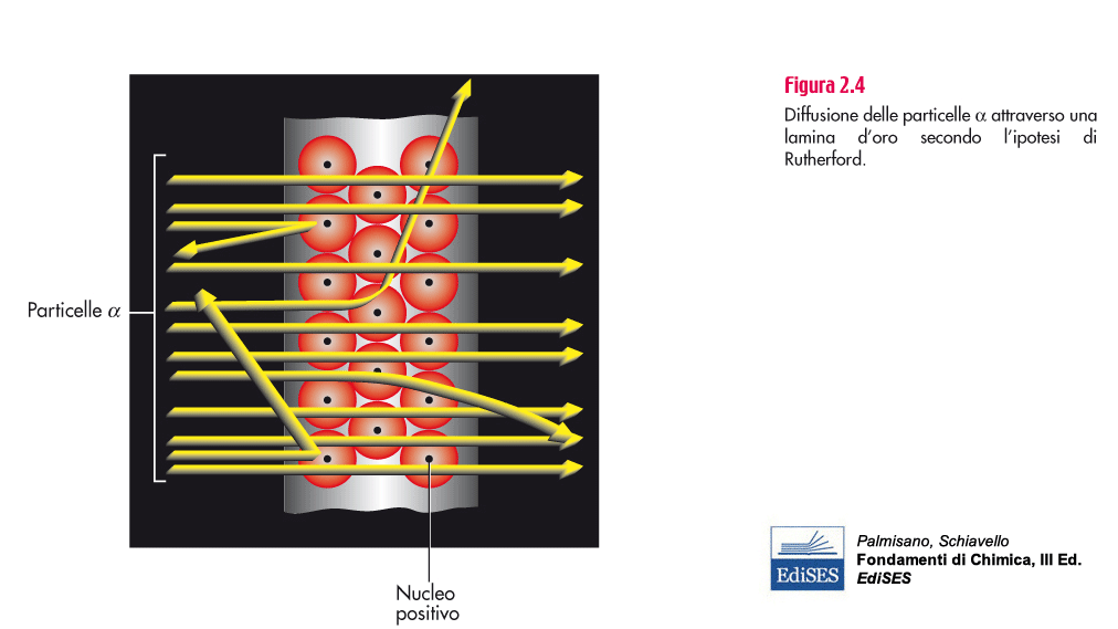 L'esperimento di Rutherford La lamina d oro bombardata da particelle alfa (particelle costituite da 2 neutroni e 2 protoni) ne devia poche.