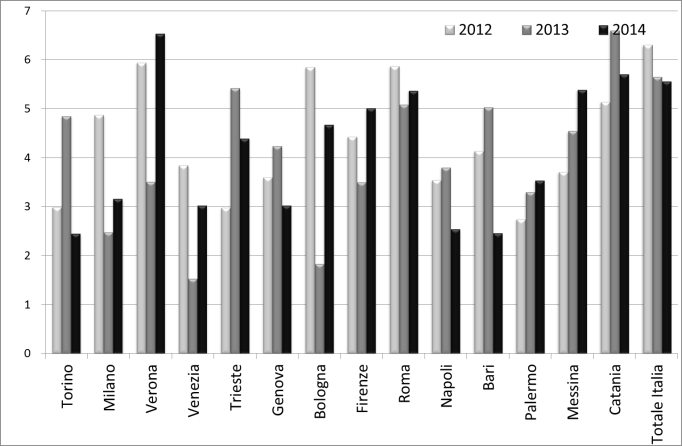 Il tasso di mortalità degli incidenti stradali è risultato pari a 3,5 morti ogni 100 mila abitanti, valore inferiore alla media nazionale (5,6) anche se in crescita dal 2012 al 2014.