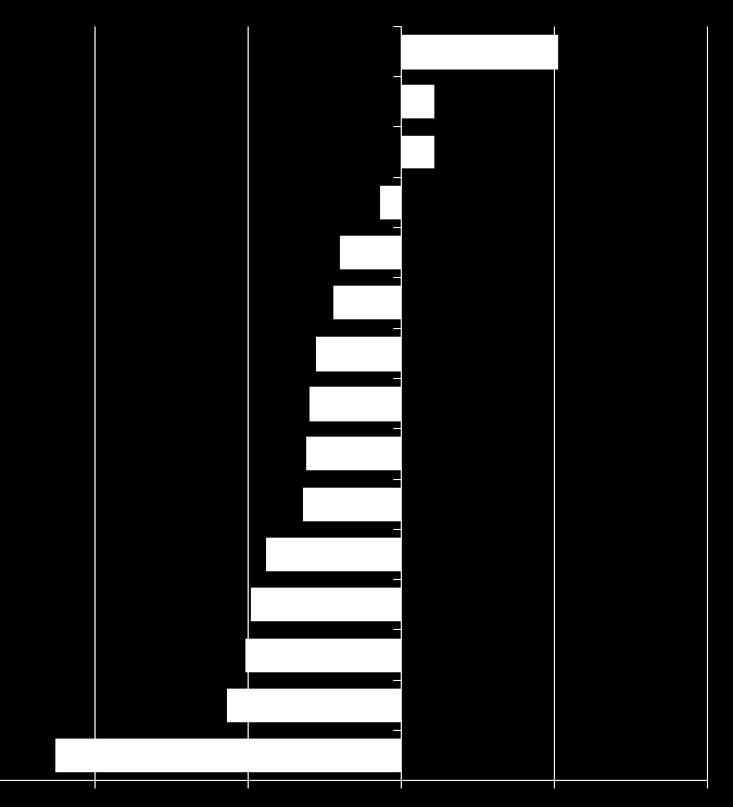 Nel 2013 industria farmaceutica primo settore per crescita dell export e della produzione Export industriale in Italia (var.