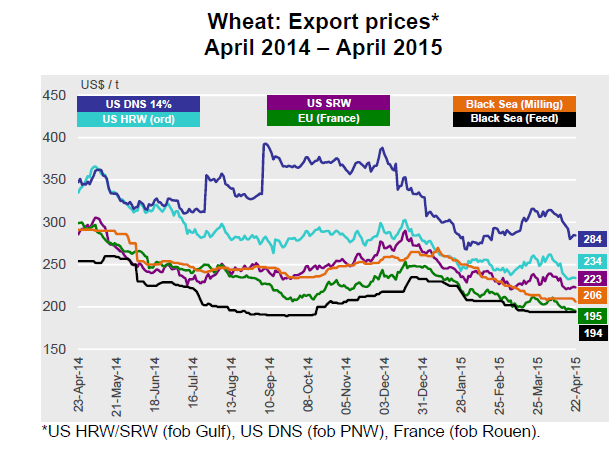 La prima è la tendenza alla caduta dei prezzi individuati dall IGC Grains and Oilseeds Index GOI, [ is a daily index comprising the following components: wheat, maize