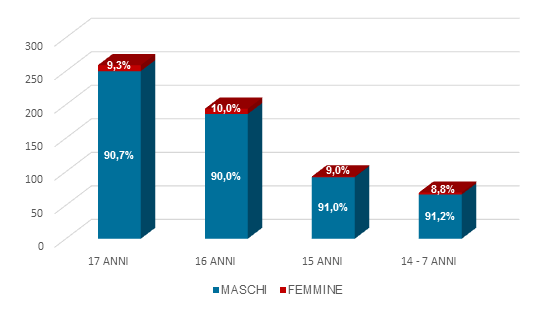 Tabella 10 Distribuzione per cittadinanza dei MSNA accolti dal 01 gennaio al 30 aprile 2016 CITTADINANZA N MSNA % GAMBIA 173 26,1 COSTA D'AVORIO 88 13,3 GUINEA 83 12,5 NIGERIA 62 9,4 MALI 52 7,9