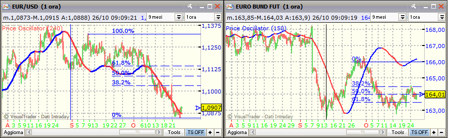 Euro/Dollaro Ciclo Trimestrale con i recenti ribassi sembra più sensato far partire una nuova fase il 31 agosto, fase che si è già messa in decisa debolezza.