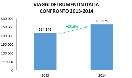 Fonte: Istituto di Statistica Rumeno INSSE Analizzando i dati riferiti all Italia si evince che il nostro Paese è sempre piú amato dai turisti rumeni.