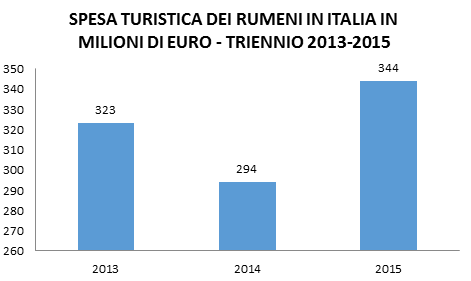 Fonte: Istituto di Statistica Rumeno INSSE Dai dati forniti da Banca d Italia sempre riguardanti la spesa turistica emergono tre dati interessanti.