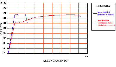 Acciaio da C.A. B450A B450C