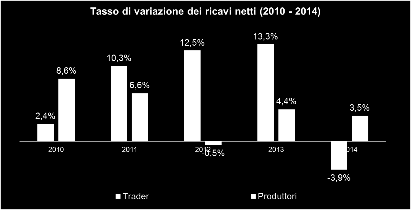 Trader e produttori: confronto dei ricavi Dal confronto dei tassi di variazione dei ricavi di Trader e Produttori si rileva un inversione nella tendenza dei ricavi nel 2014.