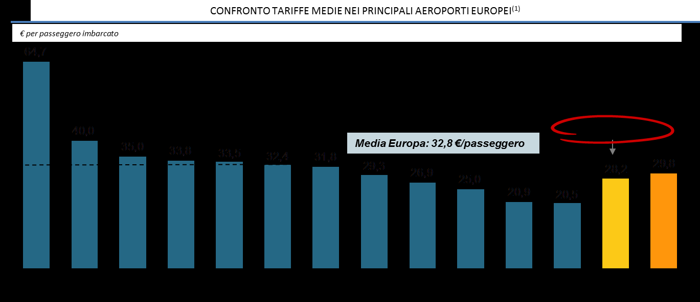 Le tariffe a Fiumicino restano inferiori vs.