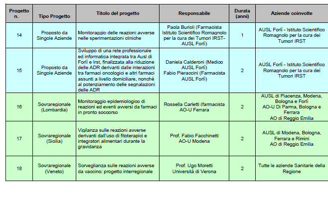 Progetti di