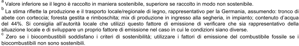 perdite di energia nel trasporto, le emissioni imputabili ai processi di raffinazione e le perdite di conversione di energia) che si verificano al di fuori del territorio comunale.