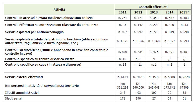 Miglioramento della capacitàdi interazione con altri soggetti istituzionali e non: Coordinamento Territoriale per l Ambiente(indicatori performance).