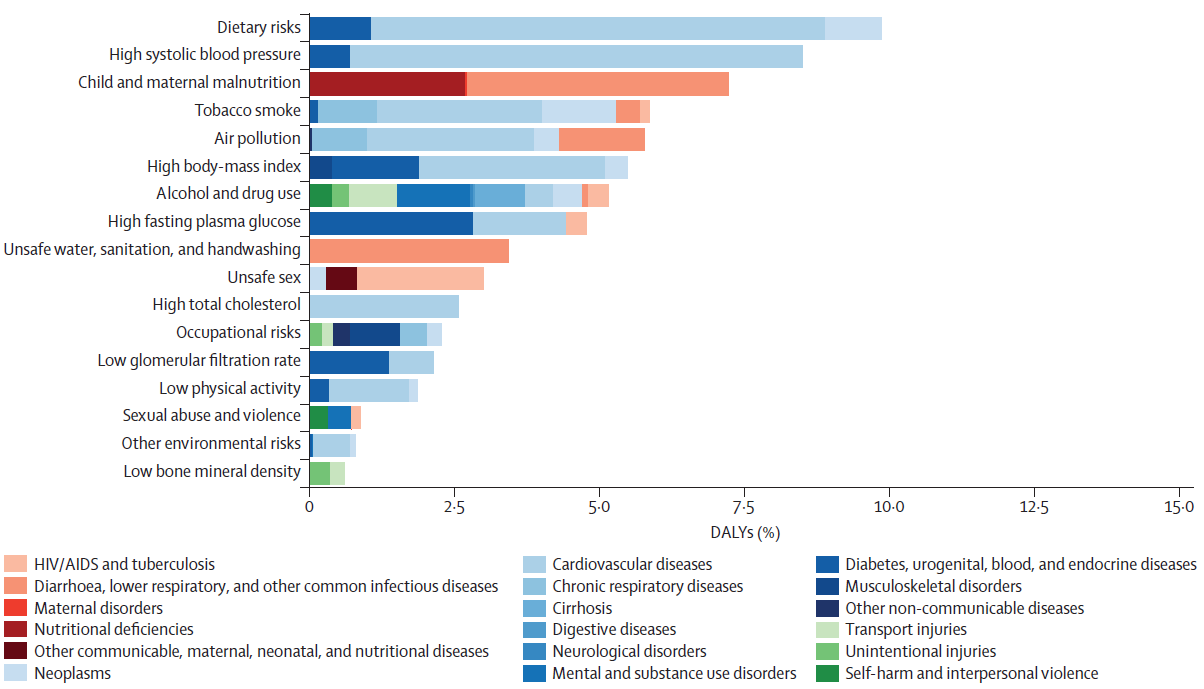 Global burden of disease attributable to main risk factors (2013) Fonte : Lancet,