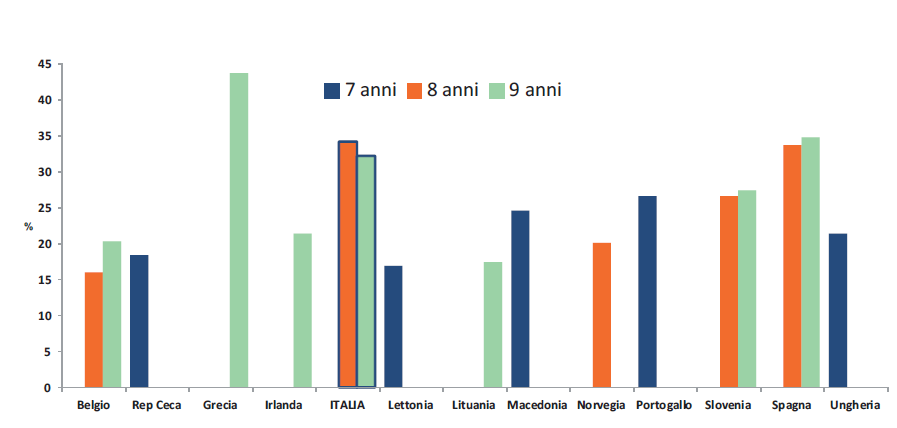 La situazione internazionale: Childhood Obesity Surveillance Initiative-COSI 2010 Percentuale sovrappeso+obesità, COSI/WHO EU 2010 (Cutoff