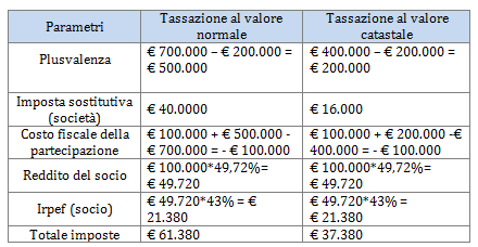 del reddito della società soggetto ad imposta sostitutiva, parimenti, le riserve in sospensione di imposta (ridotte in sede di assegnazione agevolata) non rappresentano per i soci utili tassabili