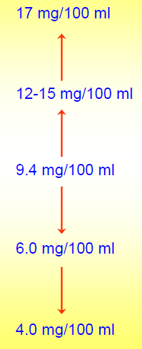 Alterazioni della calcemia compromettono la trasmissione neuromuscolare e sono incompatibili con la vita IPERCALCEMIA 2.15-2.65 mm 4.2 mm 3 3.7 mm 2.