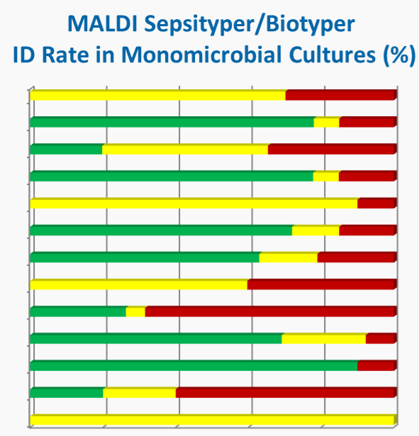 ANALISI DELLA PERFORMANCE: MALDI TOF VS. BC-GP MALDI data adapted from: Kok et al., 2011; Loonen et al.