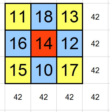 A questo punto è possibile riutilizzare la strategia precedente: trovare le terne dei numeri, colarle e costruire il quadrato magico.