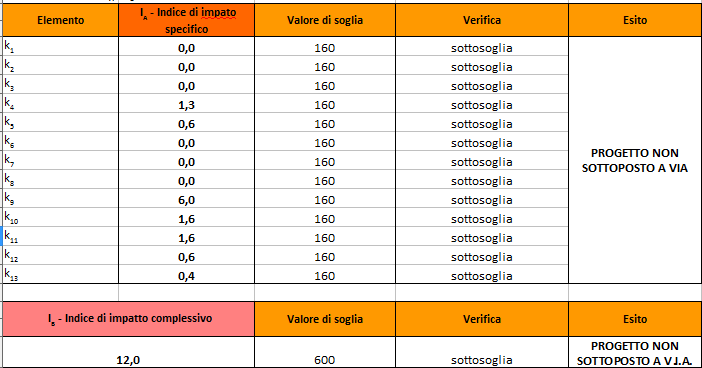 6.4 VERIFICA RISPETTO DI SOGLIA E RISPETTO ASSOGGETTABILITA PARAMETRI IA E IB Tabella 7 - Confronto I A e I B con le soglie 6.5 CONCLUSIONI Ai sensi della D.G.R. N.