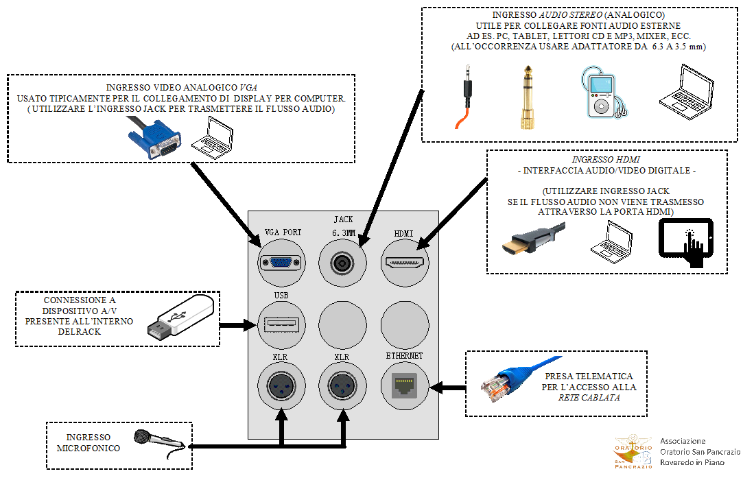 5 Connettori L impianto multimediale del salone dispone di due placche multimediali per il collegamento delle sorgenti audio-video al sistema.