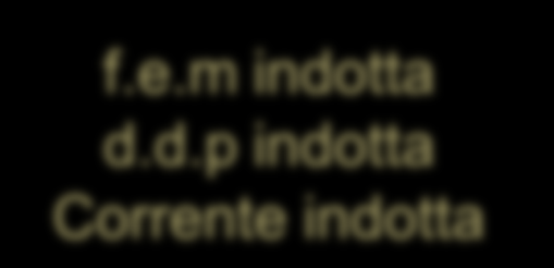 UNITÀ H19 - INDUZIONE E ONDE ELETTROMAGNETICHE Induzione elettromagnetica Onde elettromagnetiche Flusso del campo magnetico Legge di Faraday-