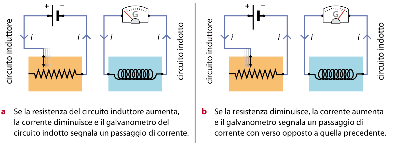 LEZIONE 1 - IL FLUSSO DEL VETTORE B Correnti indotte Corrente variabile nel circuito induttore Il