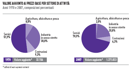 Dati: struttura dell economia 3 Dati: struttura dell economia Agricoltura: - 16% in 30 anni Industria: -10% Servizi: + 25% Il settore terziario rappresenta attualmente più dei 2/3 dell occupazione