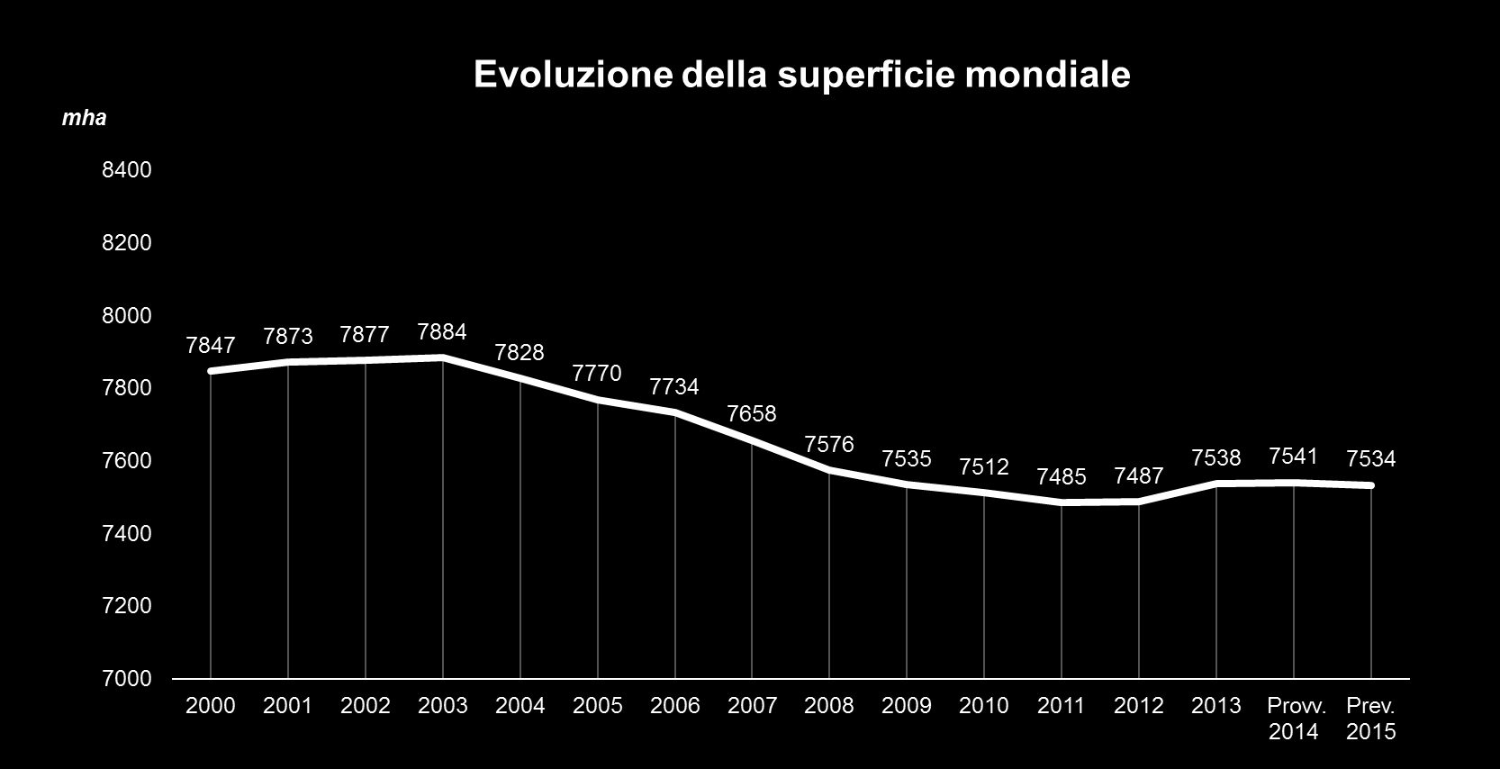 1. Il potenziale di produzione viticola La superficie viticola mondiale nel 2015 (corrispondente all'insieme delle aree piantate a vigneto, comprese quelle non ancora in produzione o non ancora