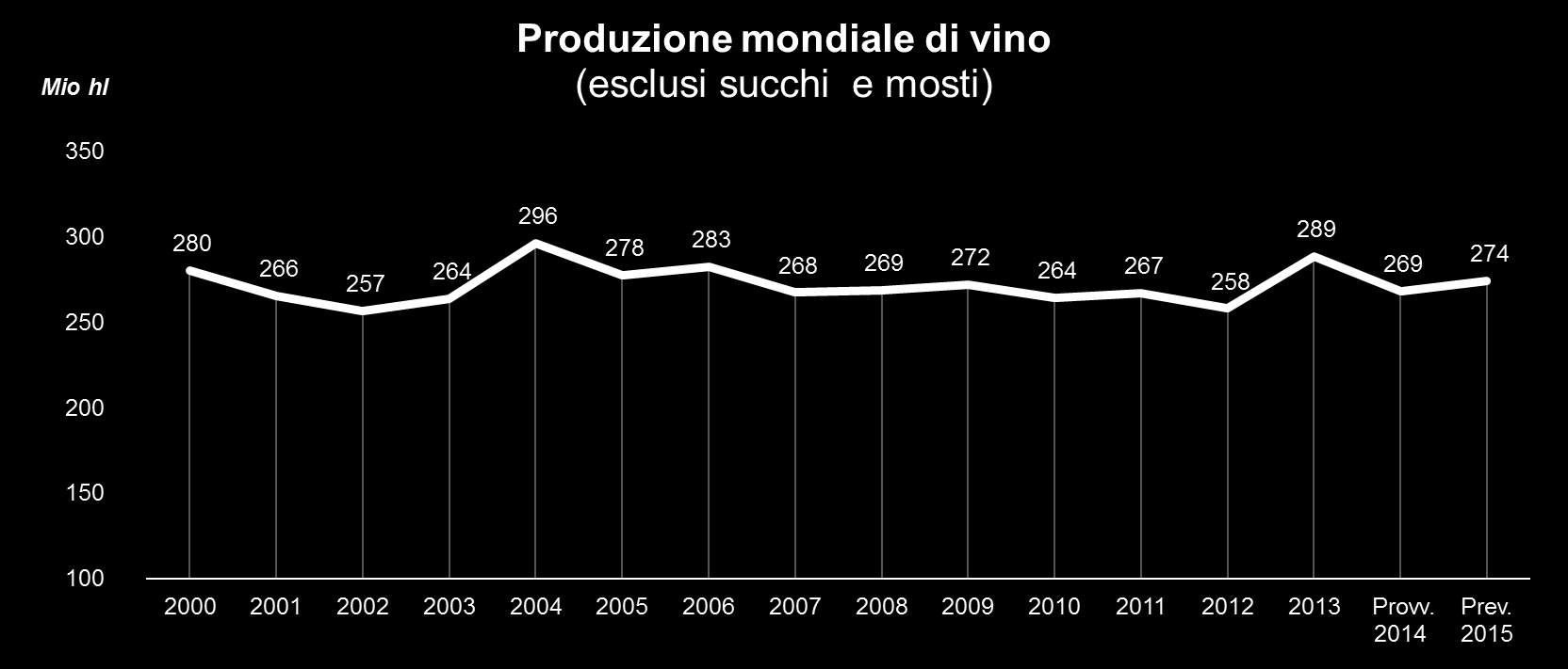 2. La produzione di vino 3 La produzione mondiale di vino 4 (esclusi succhi e mosti) del 2015 è stata relativamente alta.