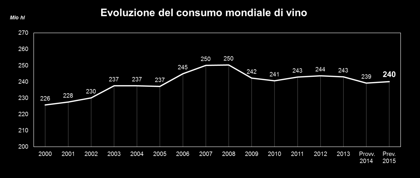 3. Il consumo di vino Il consumo mondiale di vino nel 2015 è stimato in 240 Mio hl 5, pari a una leggera crescita di 0,9 Mio hl rispetto al 2014.