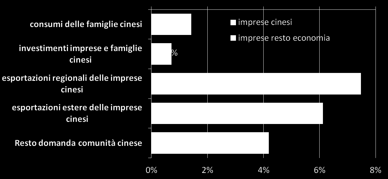 Contributo diretto ed indiretto della comunità cinese Attraverso le sue relazioni dirette, indirette ed