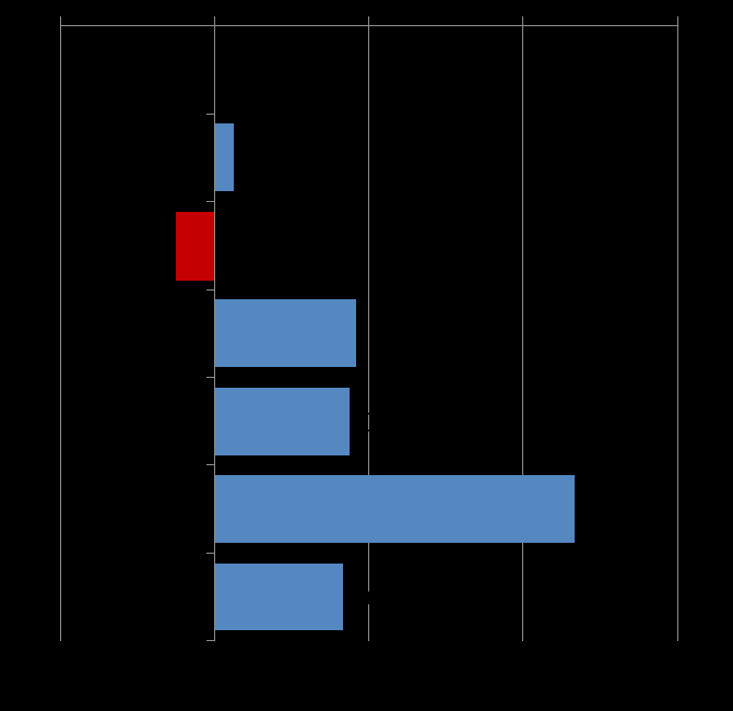 Elasticità del PIL alle variazioni di scenario Variazione percentuale del PIL provinciale al variare unitario degli indicatori di scenario evolutivo per il settore tessile e abbigliamento: Più