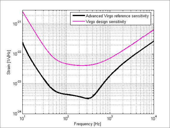 Advanced VIRGO Sensibilità 10 volte migliore rispetto a VIRGO Possiblità di