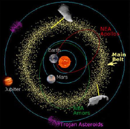 Gli asteroidi sono per la maggior parte piccoli corpi del sistema solare composti principalmente di rocce e di metalli.
