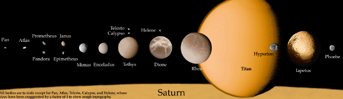 Saturno ha 62 satelliti naturali attualmente conosciuti Titano è il più grande satellite naturale del pianeta Saturno ed uno dei corpi rocciosi più