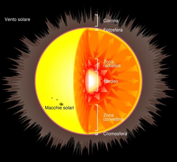 La temperatura sulla superficie del Sole è di circa 5.500 gradi Negli strati sottostanti aumenta, fino a raggiungere nel nucleo i 14 milioni di gradi.