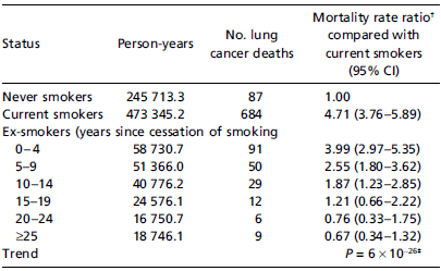 Mortalità per tumore al polmone: anni da quando