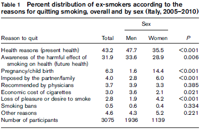 Ragioni per le quali le persone smettono di fumare (inchiesta