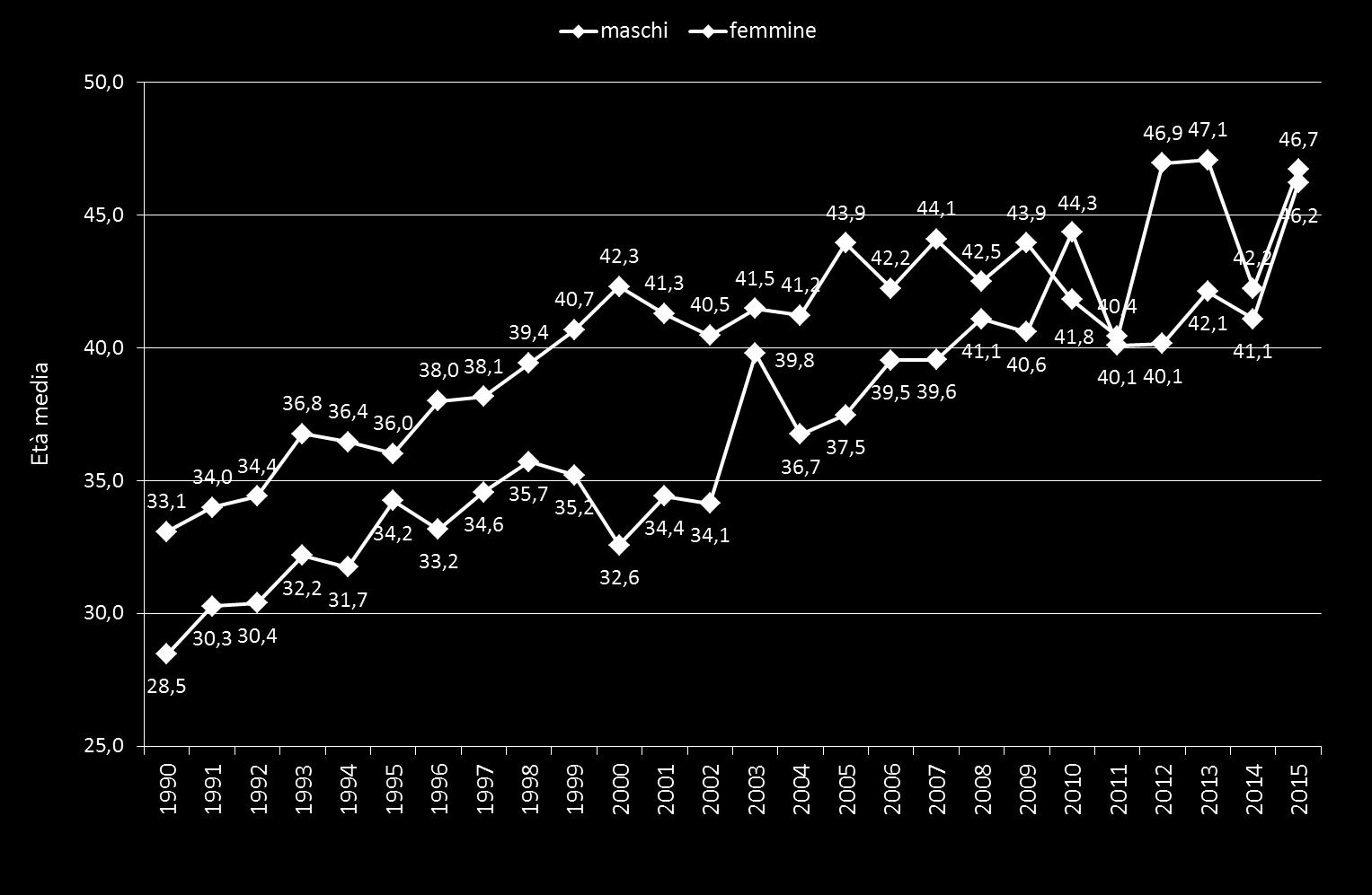 Figura 8: Età media alla diagnosi dei casi di AIDS residenti, per sesso e anno di diagnosi. Regione Veneto, anni 1990-2015.