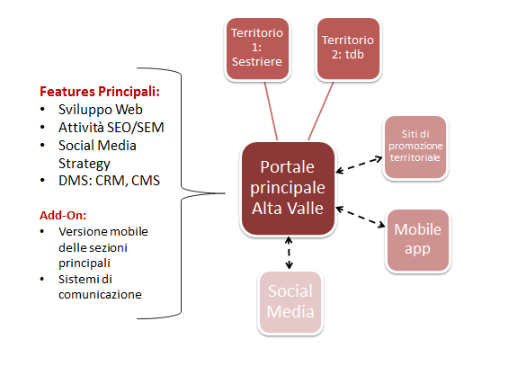 Source; tutti i contenuti digitali, a meno di eventuali applicazioni di terze parti fornite in modalità ASP/SaaS, rimangono di proprietà dei territori anche al termine del periodo relativo alla