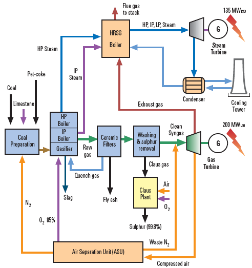 Un altra realizzazione importante é quella di Puertollano (SP; ElcoGas), che utilizza un gassificatore del tipo PRENFLO su carbone e coke di petrolio