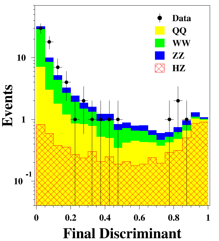 HZ b b q q Discriminante finale Dagli eventi che escono dalla selezione è costruita la discriminante finale che