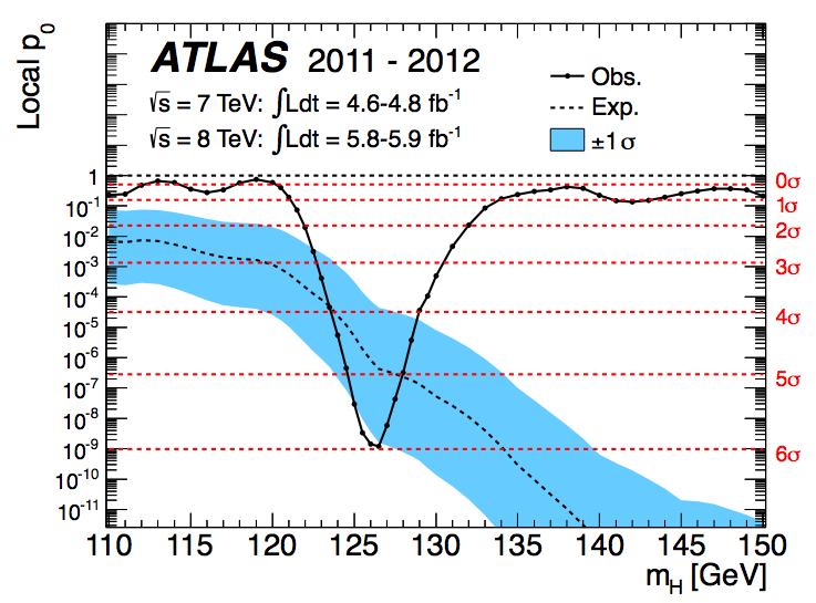 CERN, 4 luglio 2012 : We have a discovery!! F.Gianotti R.Heuer J.