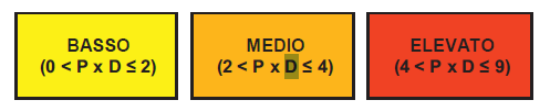 Dalla combinazione dei due fattori precedenti (Frequenza P e Magnitudo del danno D) viene ricavata, come indicato nella matrice di valutazione sopra riportata, l Entità del Rischio, con la seguente
