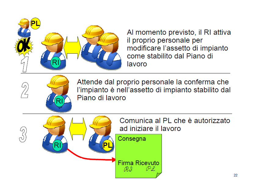 CONSEGNA IMPIANTO La consegna dell impianto rappresenta la garanzia fornita dal RI al PL che: l impianto