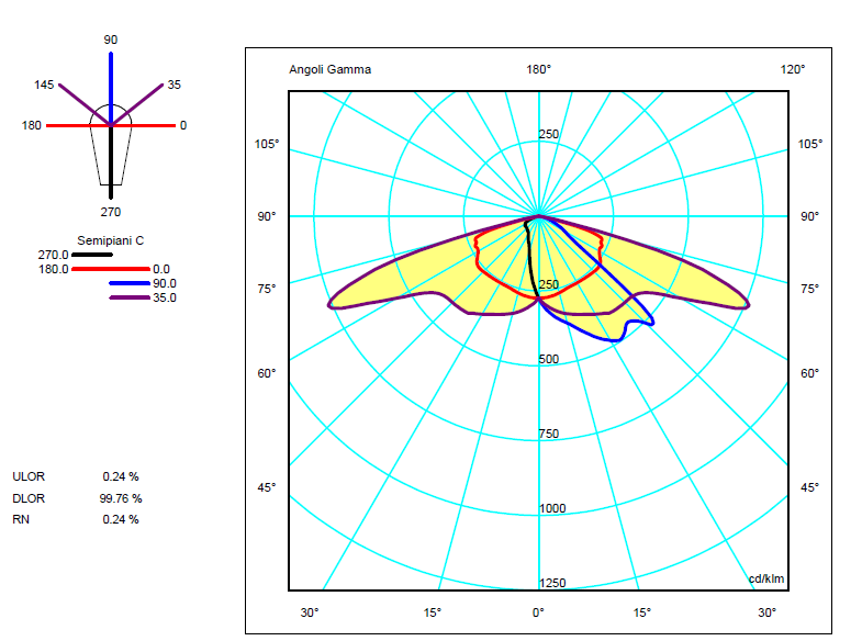 CURVA FOTOMETRICA Figura 9 Curva Fotometrica con Lente DWC ESTENSIONE E possibile integrare in Venere, il modulo di riduzione